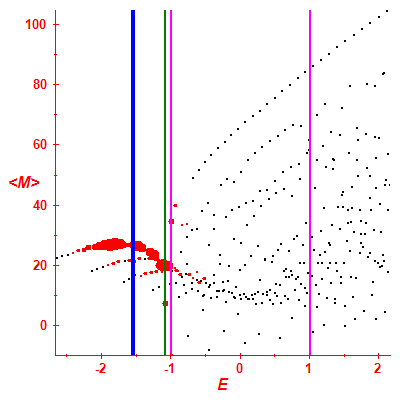 Peres lattice <M>